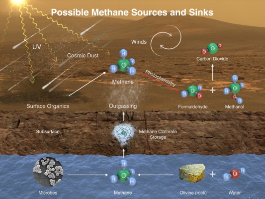 curiosity-Methane Sources