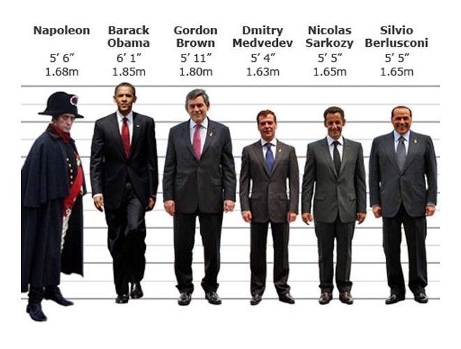 Ο “κοντός Ναπολέων” ήταν πιο ψηλός από πολλούς σύγχρονους ηγέτες. Τι μπόι έχουν σύγχρονοι πολιτικοί που προσπάθησαν να σταθούν στο ύψος των περιστάσεων. Πολλοί δεν τα κατάφεραν
