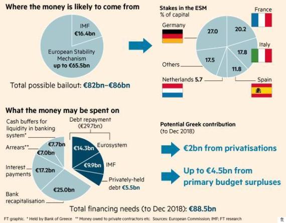 Ποιες χώρες θα δώσουν τα 88,5 δισ. στην Ελλάδα -Το γράφημα των Financial Times