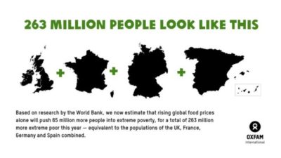 250 εκατομμύρια άνθρωποι κινδυνεύουν από ακραία φτώχεια λόγω Covid, ανισοτήτων και Ουκρανίας