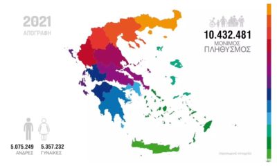 Στα 10.432.481 ανέρχεται ο μόνιμος πληθυσμός της Ελλάδας σύμφωνα με την ΕΛΣΤΑΤ για το 2021