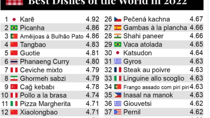 Στη λίστα με τα 50 καλύτερα πιάτα του κόσμου τέσσερα ελληνικά φαγητά