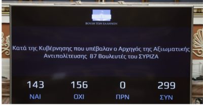 Καταψηφίστηκε η πρόταση μομφής με 156 ψήφους έναντι 143. Ένταση Μητσοτάκη με Τσίπρα για τις παρακολουθήσεις