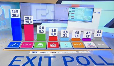 Εκλογές 2023. Μεγάλο προβάδισμα της ΝΔ δίνουν τα exit polls. Μάχη για Μέρα25 και πλεύση Ελευθερίας