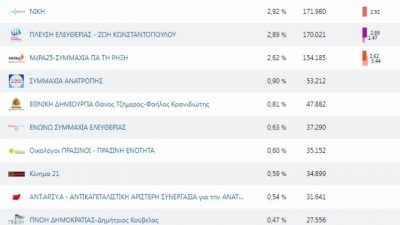 Στο 16% το ποσοστό των κομμάτων εκτός Βουλής. Δεύτερο ιστορικό υψηλό από τη μεταπολίτευση