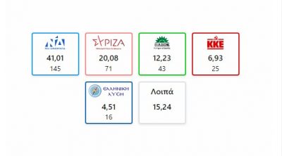 Εκλογές 2023. Πεντακομματική Βουλή με 21 μονάδες προβάδισμα η ΝΔ έναντι του ΣΥΡΙΖΑ. Εκτός Βουλής το Μέρα25