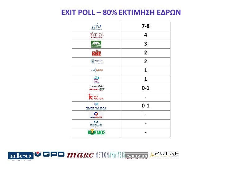 Ποια είναι η διανομή των εδρών σύμφωνα με το exit poll. Η μάχη της μιας έδρας