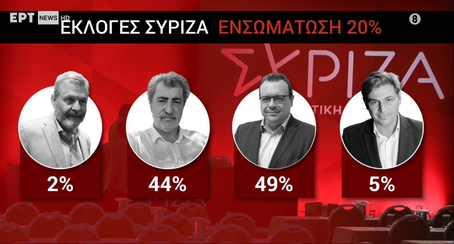 Εκλογές ΣΥΡΙΖΑ. Πρωτιά Φάμελλου με 49% δείχνουν τα πρώτα αποτελέσματα. Δεύτερος ο Πολάκης με 44% στο 20% της ενσωμάτωσης