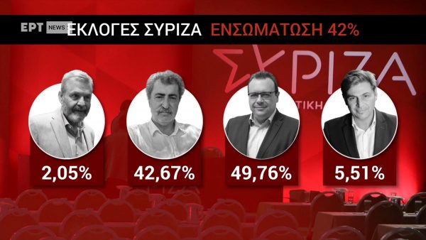 Σωκράτης Φάμελλος, ο νέος πρόεδρος του ΣΥΡΙΖΑ με 50.5%