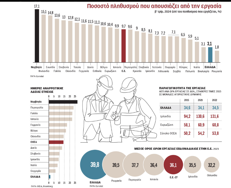 Τελευταίοι στις αναρρωτικές οι Έλληνες. Νέα στοιχεία του ΟΟΣΑ δείχνουν ότι παίρνουν κάτω από πέντε ετησίως